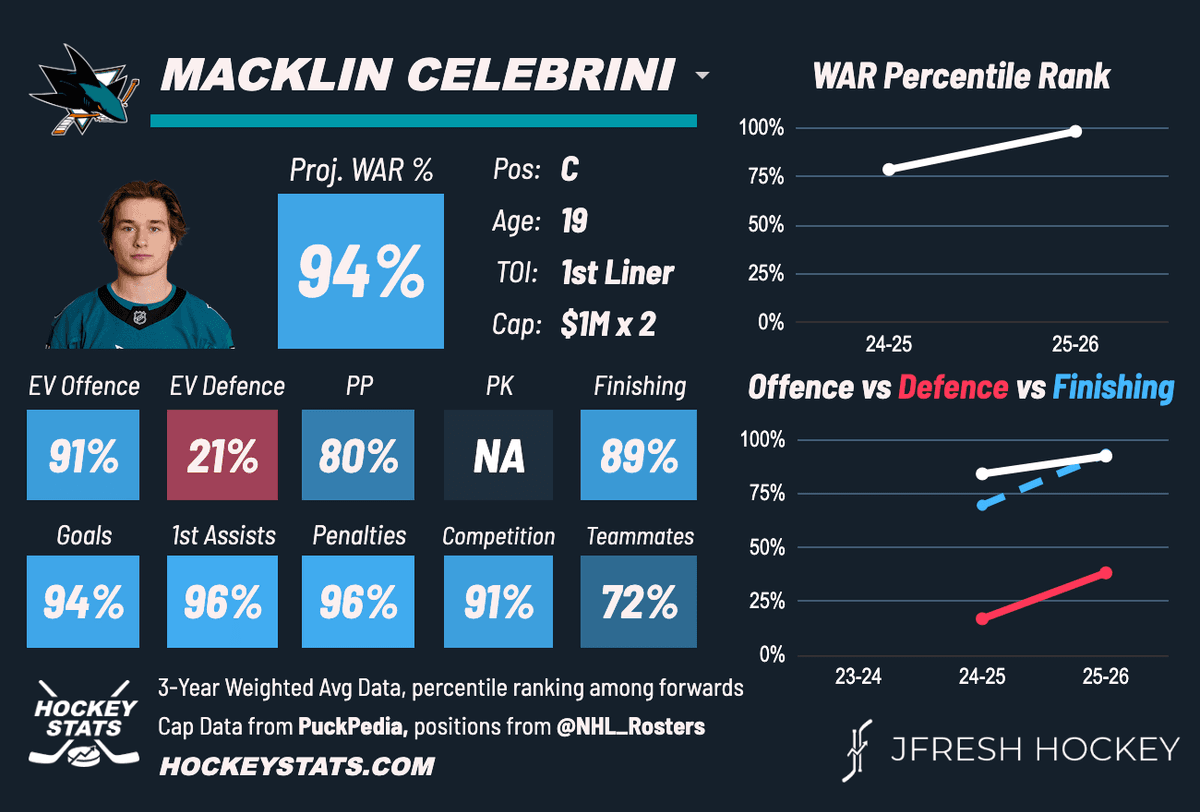 Macklin Celebrini Player Card